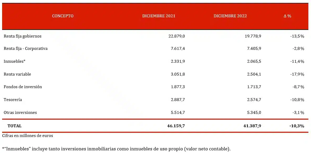 Inversión MAPFRE 2022 Inversión MAPFRE 2022
