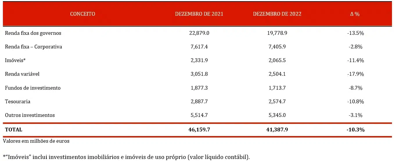 Investimentos da MAPFRE 2022 Investimentos da MAPFRE 2022
