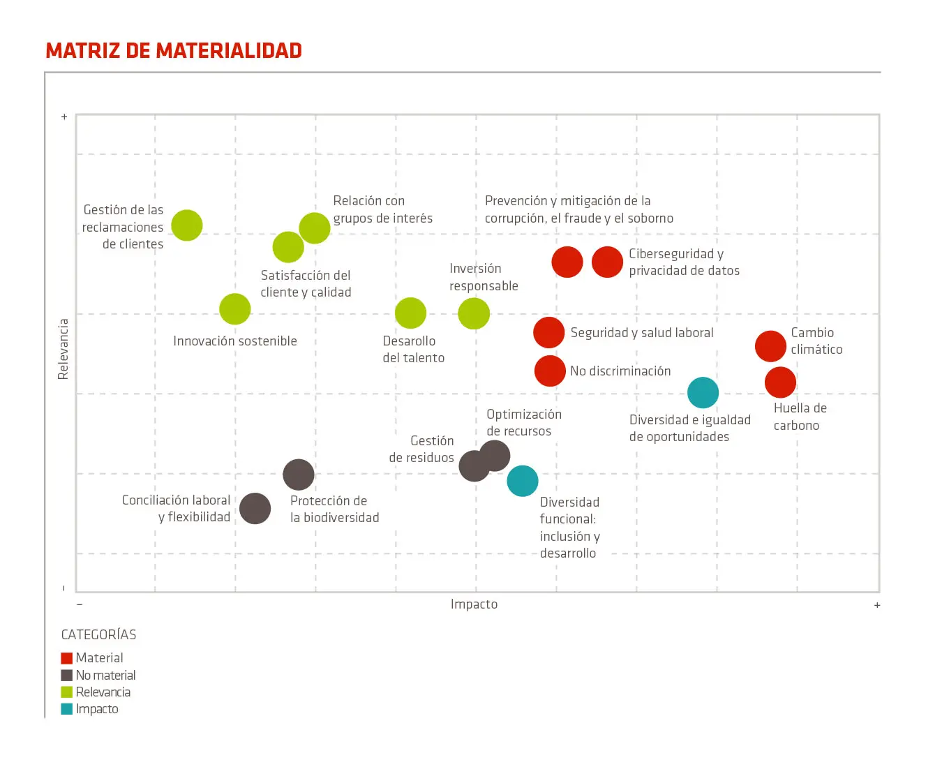Matriz de materialidad Matriz de materialidad